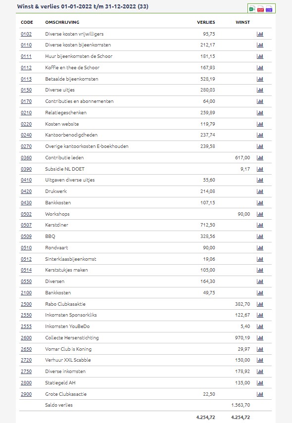 Winst verlies 2022 
